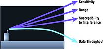 Figure 2. With increasing receiver sensitivity, data throughput can drop significantly in RF-dense areas 